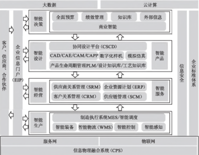 智能工廠信息系統架構設計與建設規劃 以互聯服務為核心