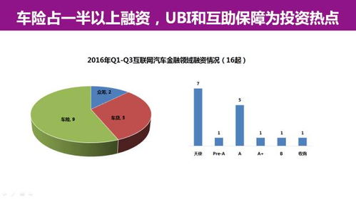 互聯網汽車服務領域的創業與投資趨勢報告